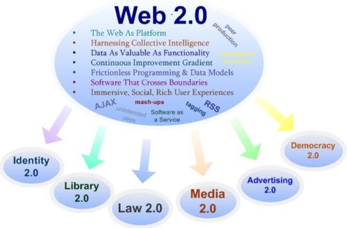 web 3.0 基于区块链技术的去中心化的网络 百科资料
